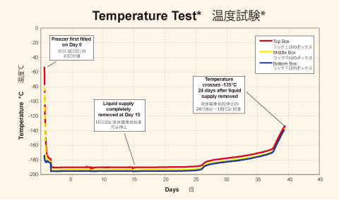 MVE 1500 Temperature Test