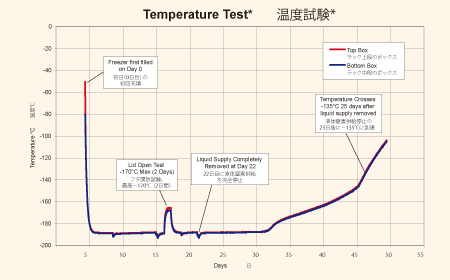 MVE 1800 温度テスト