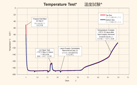 MVE 1800 Temperature Test
