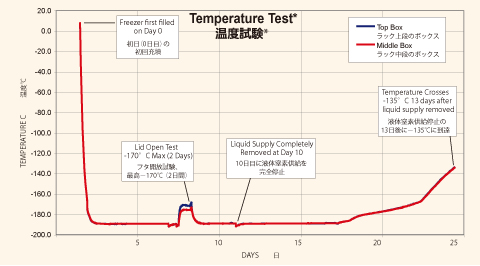 MVE 800 Temperature Test