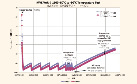 Vario 1500 温度テスト